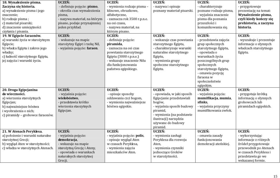 a) wierzenia starożytnych Egipcjan; b) najważniejsze bóstwa i wyobrażenia o nich; c) piramidy grobowce faraonów. 21. W Atenach Peryklesa.