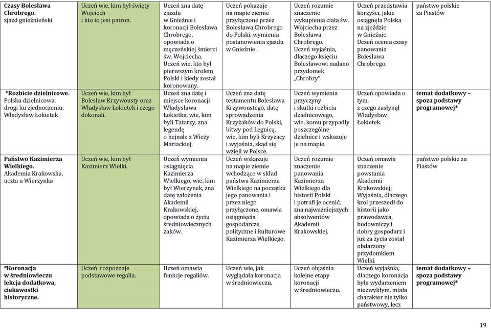 Uczeń wie, kim był Bolesław Krzywousty oraz Władysław Łokietek i czego dokonali. Uczeń wie, kim był Kazimierz Wielki. Uczeń rozpoznaje podstawowe regalia.