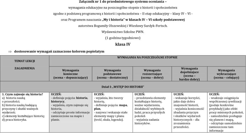 (1 godzina tygodniowo) klasa IV dostosowanie wymagań zaznaczono kolorem popielatym WYMAGANIA NA POSZCZEGÓLNE STOPNIE TEMAT LEKCJI ZAGADNIENIA Wymagania konieczne (ocena dopuszczający) Wymagania