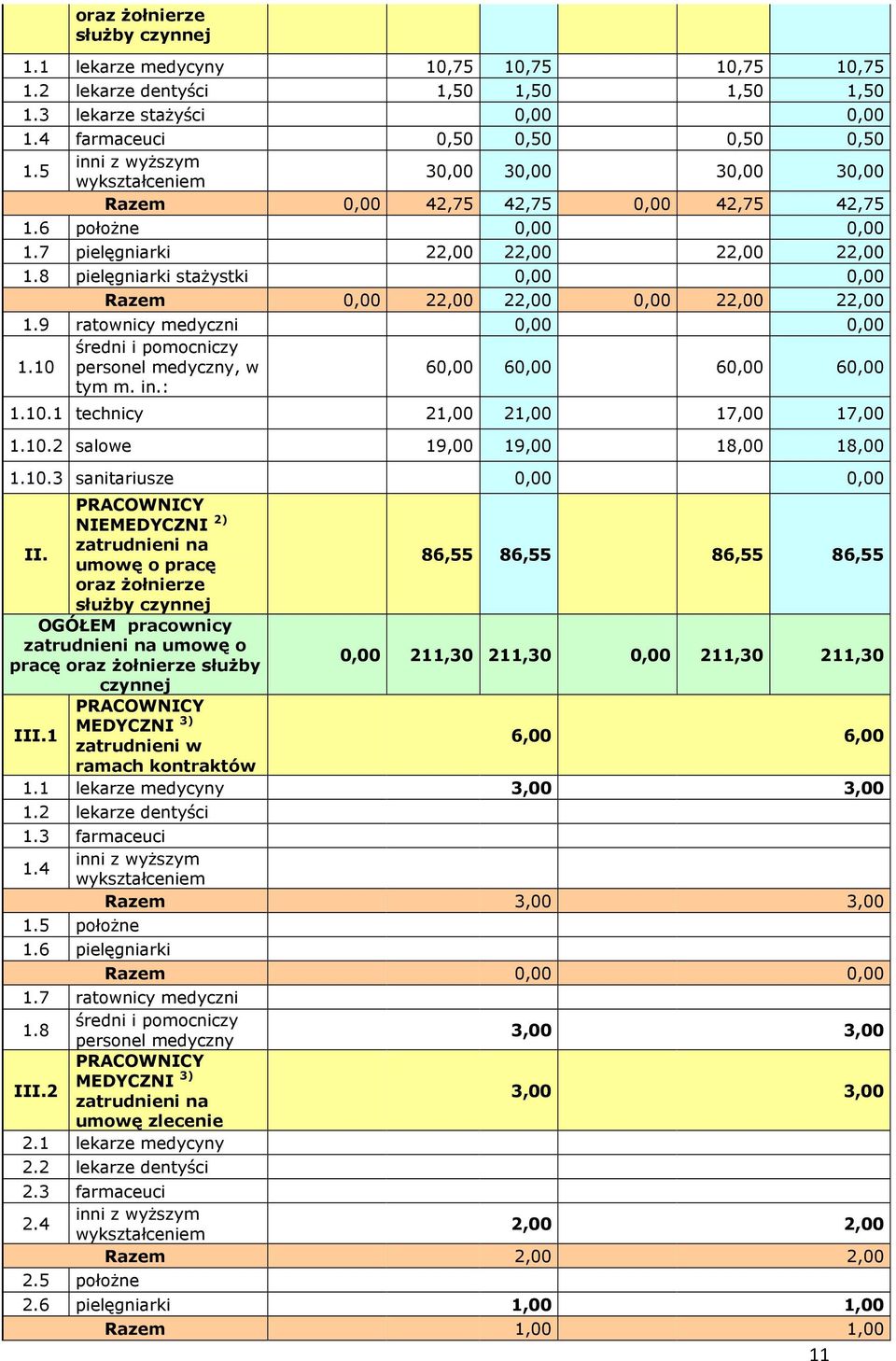 8 pielęgniarki staŝystki 0,00 0,00 Razem 0,00 22,00 22,00 0,00 22,00 22,00 1.9 ratownicy medyczni 0,00 0,00 1.10 średni i pomocniczy personel medyczny, w tym m. in.: 60,00 60,00 60,00 60,00 1.10.1 technicy 21,00 21,00 17,00 17,00 1.