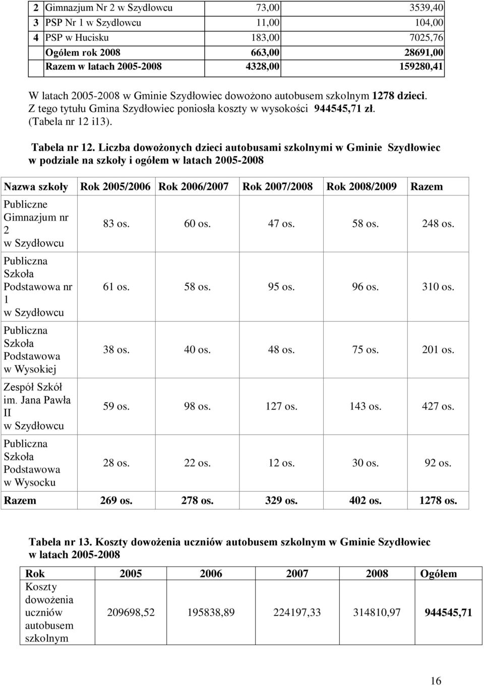 Liczba dowożonych dzieci autobusami szkolnymi w Gminie Szydłowiec w podziale na szkoły i ogółem w latach 2005-2008 Nazwa szkoły Rok 2005/2006 Rok 2006/2007 Rok 2007/2008 Rok 2008/2009 Razem Publiczne