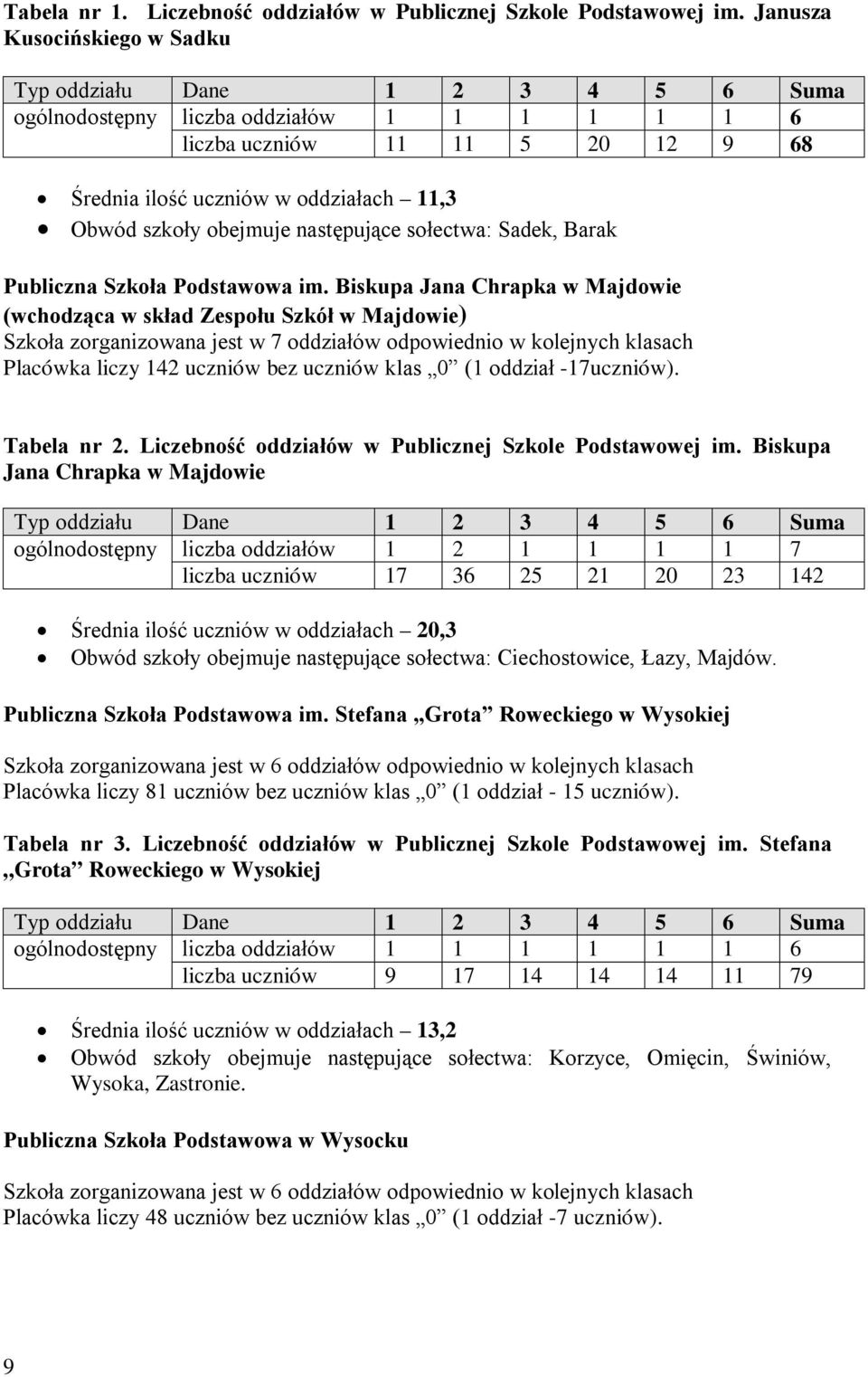 obejmuje następujące sołectwa: Sadek, Barak Publiczna Szkoła Podstawowa im.