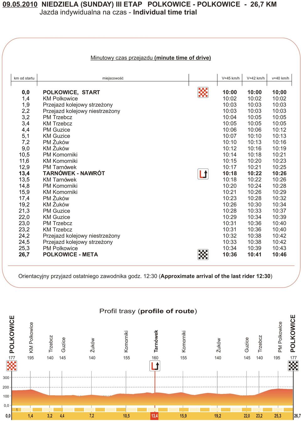 km/h v=40 km/h,4,9, 3, 3,4 4,4 5, 7, 9,0 0,5,6,9 3,4 3,5 4,8 5,9 7,4 9,,3,0 3,0 3, 4, 4,5 5,3 6,7 POLKOWICE, TART KM Polkowice Przejazd kolejowy strze ony Przejazd kolejowy niestrze ony PM Trzebcz KM