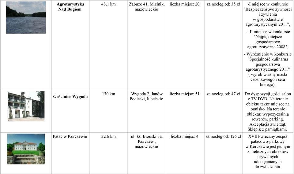 Gościniec Wygoda 130 km Wygoda 2, Janów Podlaski, lubelskie Pałac w Korczewie 32,6 km ul. ks. Brzuski 3a, Korczew, liczba miejsc: 51 za nocleg od: 47 zł Do dyspozycji gości salon z TV DVD.