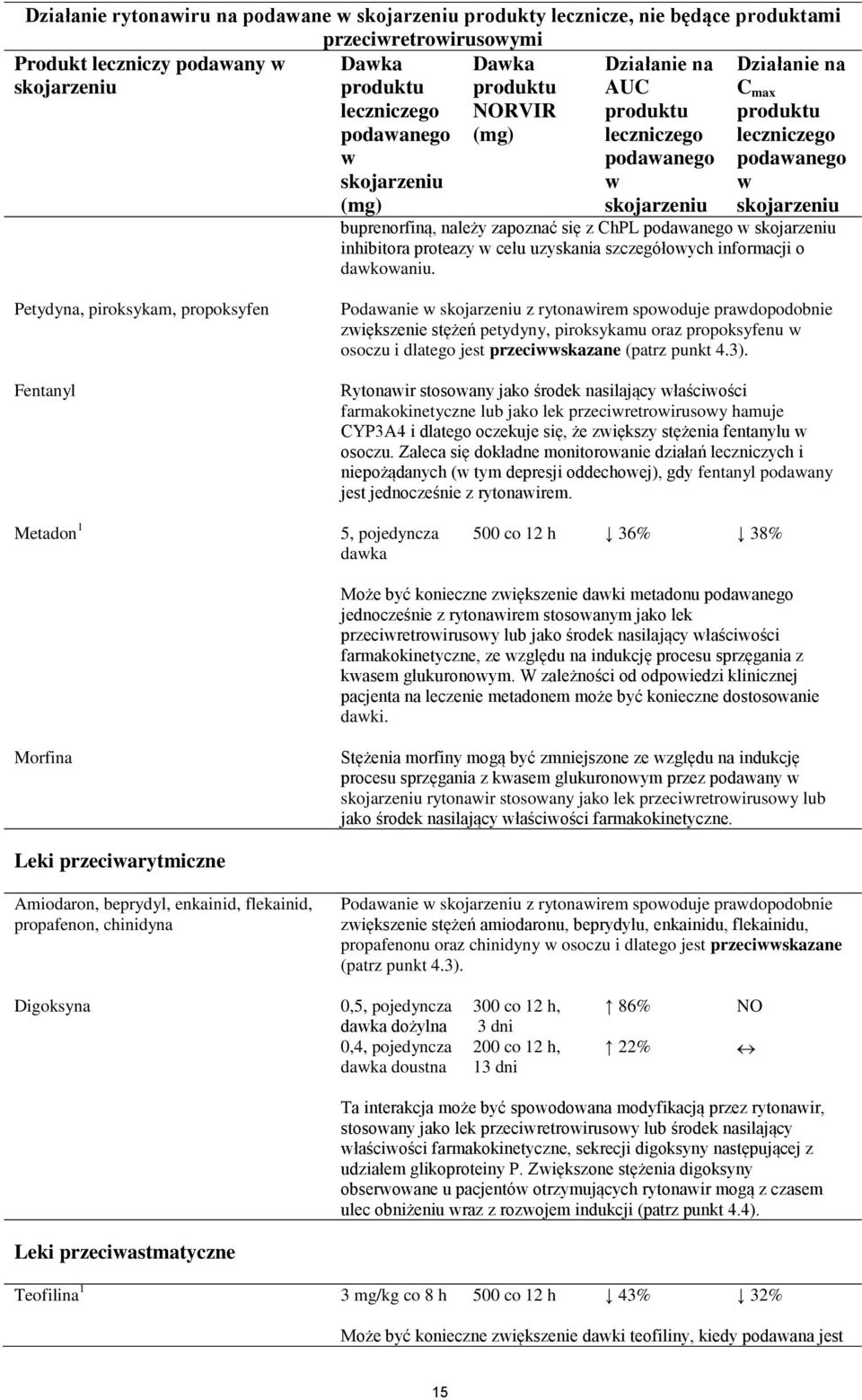 Petydyna, piroksykam, propoksyfen Fentanyl Podaanie z rytonairem spooduje pradopodobnie ziększenie stężeń petydyny, piroksykamu oraz propoksyfenu osoczu i dlatego jest przeciskazane (patrz punkt 4.3).