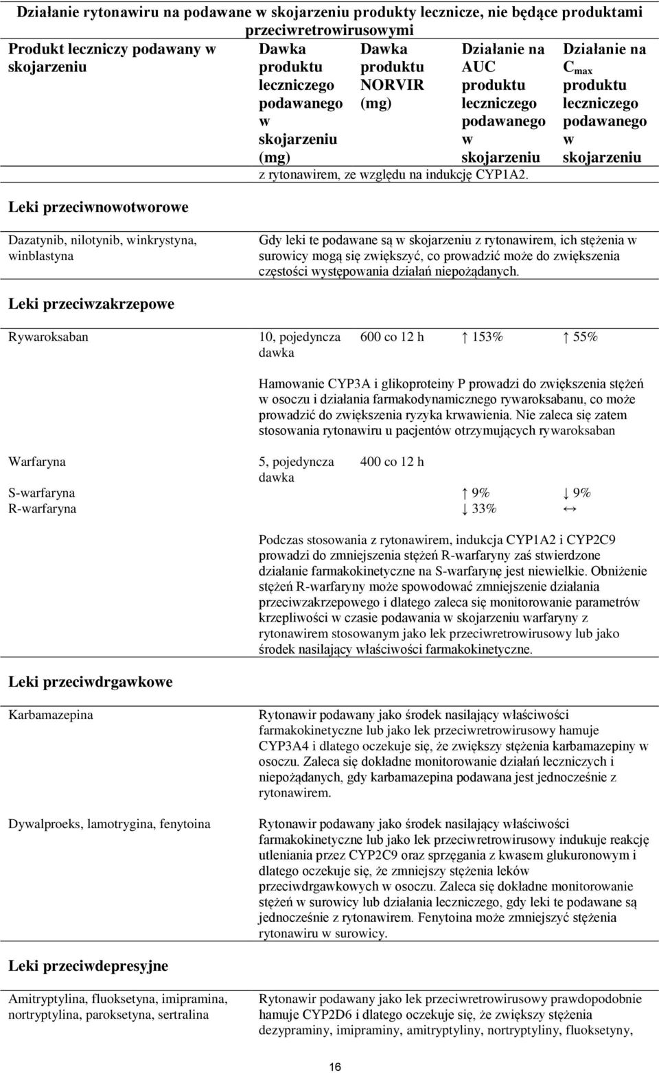 C max podaanego Dazatynib, nilotynib, inkrystyna, inblastyna Gdy leki te podaane są z rytonairem, ich stężenia suroicy mogą się ziększyć, co proadzić może do ziększenia częstości ystępoania działań