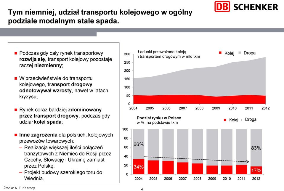 kryzysu; Rynek coraz bardziej zdominowany przez transport drogowy, podczas gdy udział kolei spada; Inne zagrożenia dla polskich, kolejowych przewozów towarowych: Realizacja większej ilości połączeń