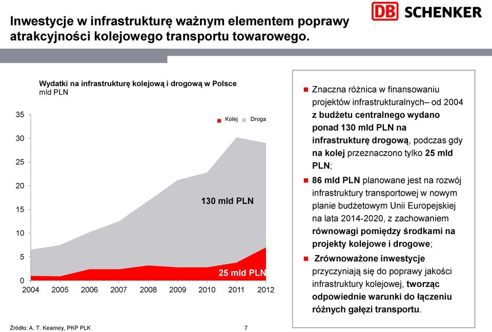 infrastrukturalnych od 24 z budżetu centralnego wydano ponad 13 mld PLN na infrastrukturę drogową, podczas gdy na kolej przeznaczono tylko 25 mld PLN; 86 mld PLN planowane jest na rozwój