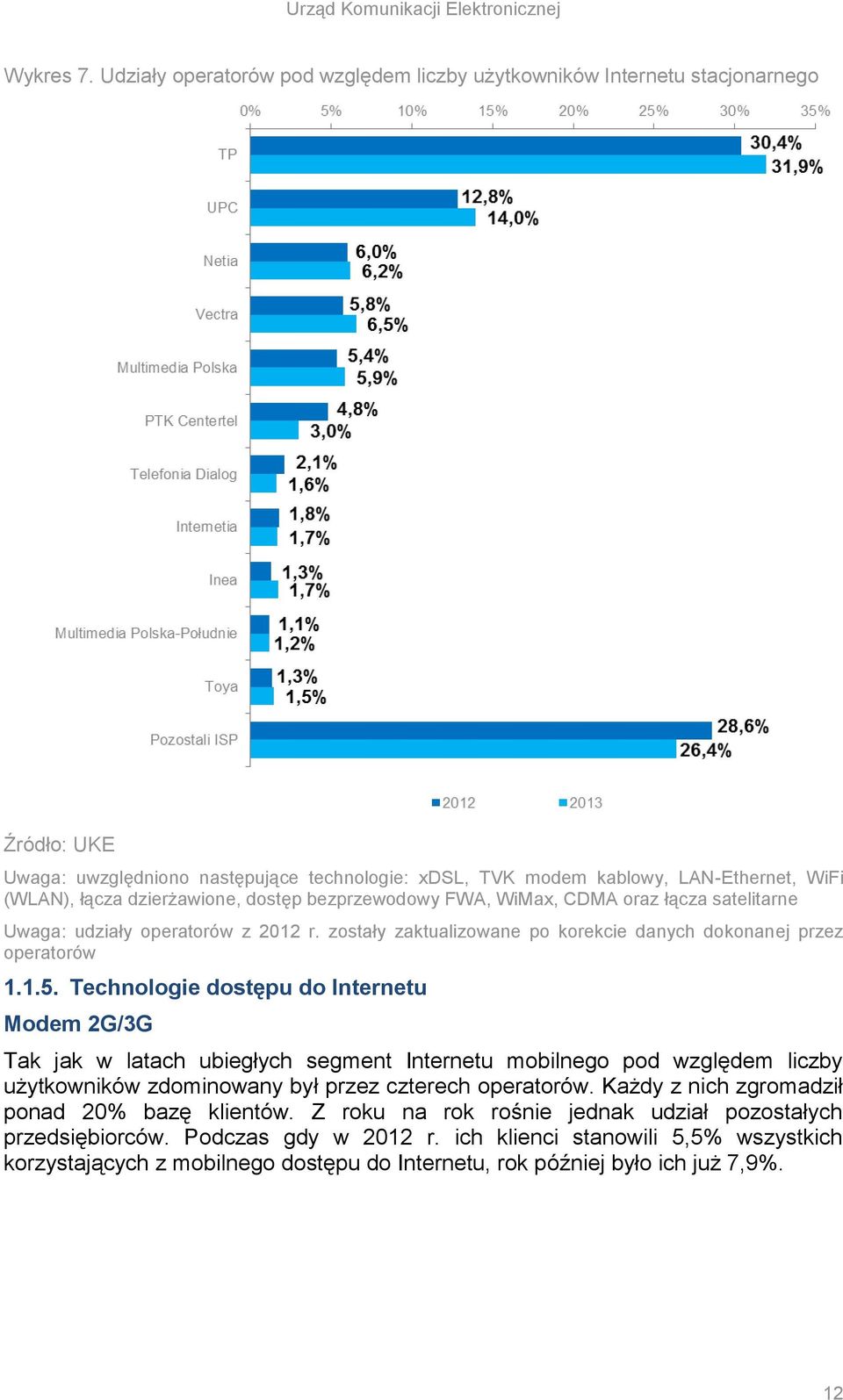 bezprzewodowy FWA, WiMax, CDMA oraz łącza satelitarne Uwaga: udziały operatorów z 2012 r. zostały zaktualizowane po korekcie danych dokonanej przez operatorów 1.1.5.