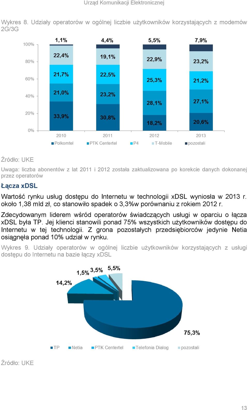 Łącza xdsl Wartość rynku usług dostępu do Internetu w technologii xdsl wyniosła w 2013 r. około 1,38 mld zł, co stanowiło spadek o 3,3%w porównaniu z rokiem 2012 r.