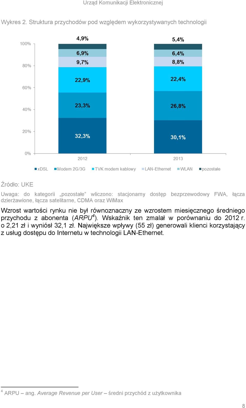 łącza dzierżawione, łącza satelitarne, CDMA oraz WiMax Wzrost wartości rynku nie był równoznaczny ze wzrostem miesięcznego średniego przychodu