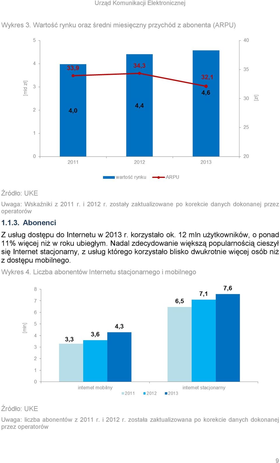 12 mln użytkowników, o ponad 11% więcej niż w roku ubiegłym.