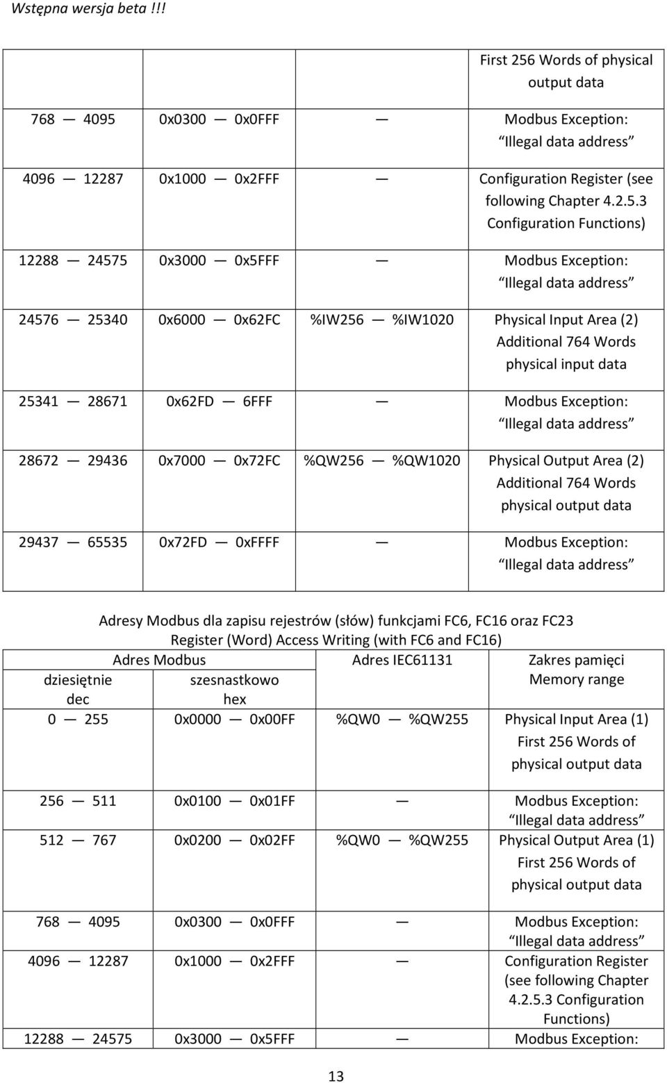 0x0300 0x0FFF Modbus Exception: 4096 12287 0x1000 0x2FFF Configuration Register (see following Chapter 4.2.5.