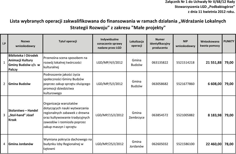 p Indywidualne Numer Nazwa Tytuł operacji Lokalizacja NIP Wnioskowana PUNKTY oznaczenie sprawy identyfikacyjny wnioskodawcy operacji wnioskodawcy kwota pomocy nadane przez LGD producenta 1 Biblioteka