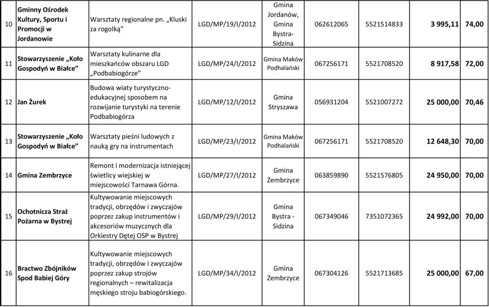 72,00 12 Jan Żurek Budowa wiaty turystycznoedukacyjnej sposobem na rozwijanie turystyki na terenie Podbabiogórza LGD/MP/12/I/2012 056931204 5521007272 25 000,00 70,46 13 Stowarzyszenie Koło Gospodyń