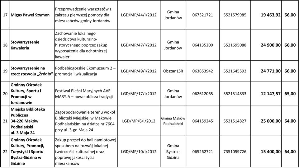 Podbabiogórskie Ekomuzeum 2 promocja i wizualizacja LGD/MP/49/I/2012 Obszar LSR 063853942 5521645593 24 771,00 66,00 20 Kultury, Sportu i Promocji w Jordanowie Festiwal Pieśni Maryjnych AVE MARYJA