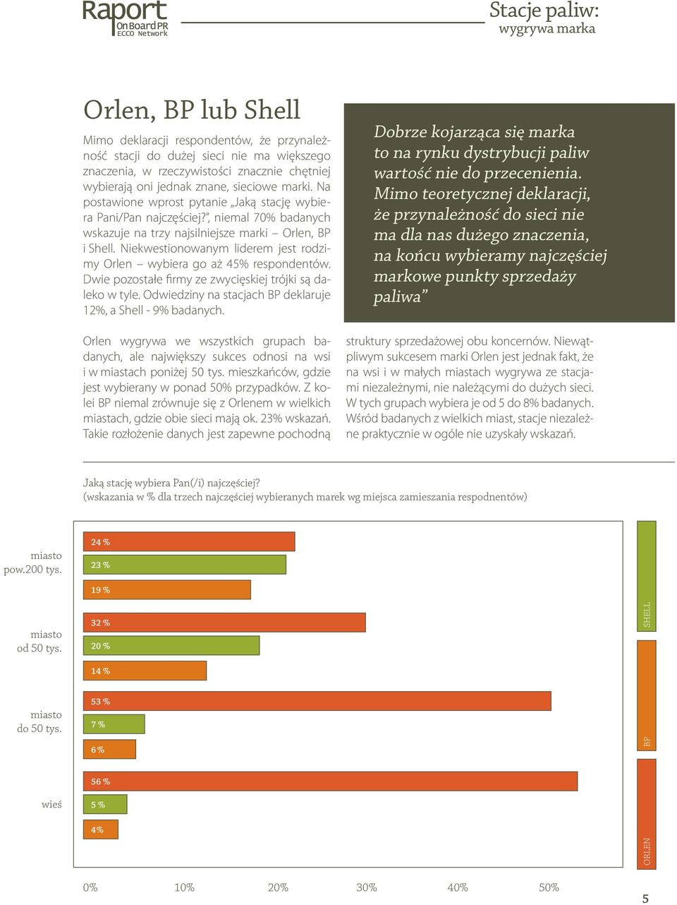 Niekwestionowanym liderem jest rodzimy Orlen wybiera go aż 45% respondentów. Dwie pozostałe firmy ze zwycięskiej trójki są daleko w tyle.