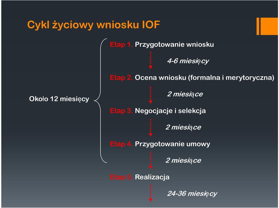 Ocena wniosku (formalna i merytoryczna) Około 12 miesięcy 2