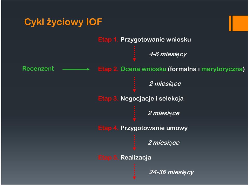 Ocena wniosku(formalna i merytoryczna) 2 miesiące Etap 3.