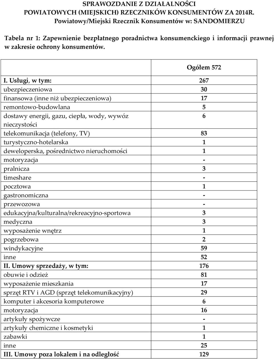 Usługi, w tym: 267 ubezpieczeniowa 30 finansowa (inne niż ubezpieczeniowa) 17 remontowo-budowlana 5 dostawy energii, gazu, ciepła, wody, wywóz 6 nieczystości telekomunikacja (telefony, TV) 83