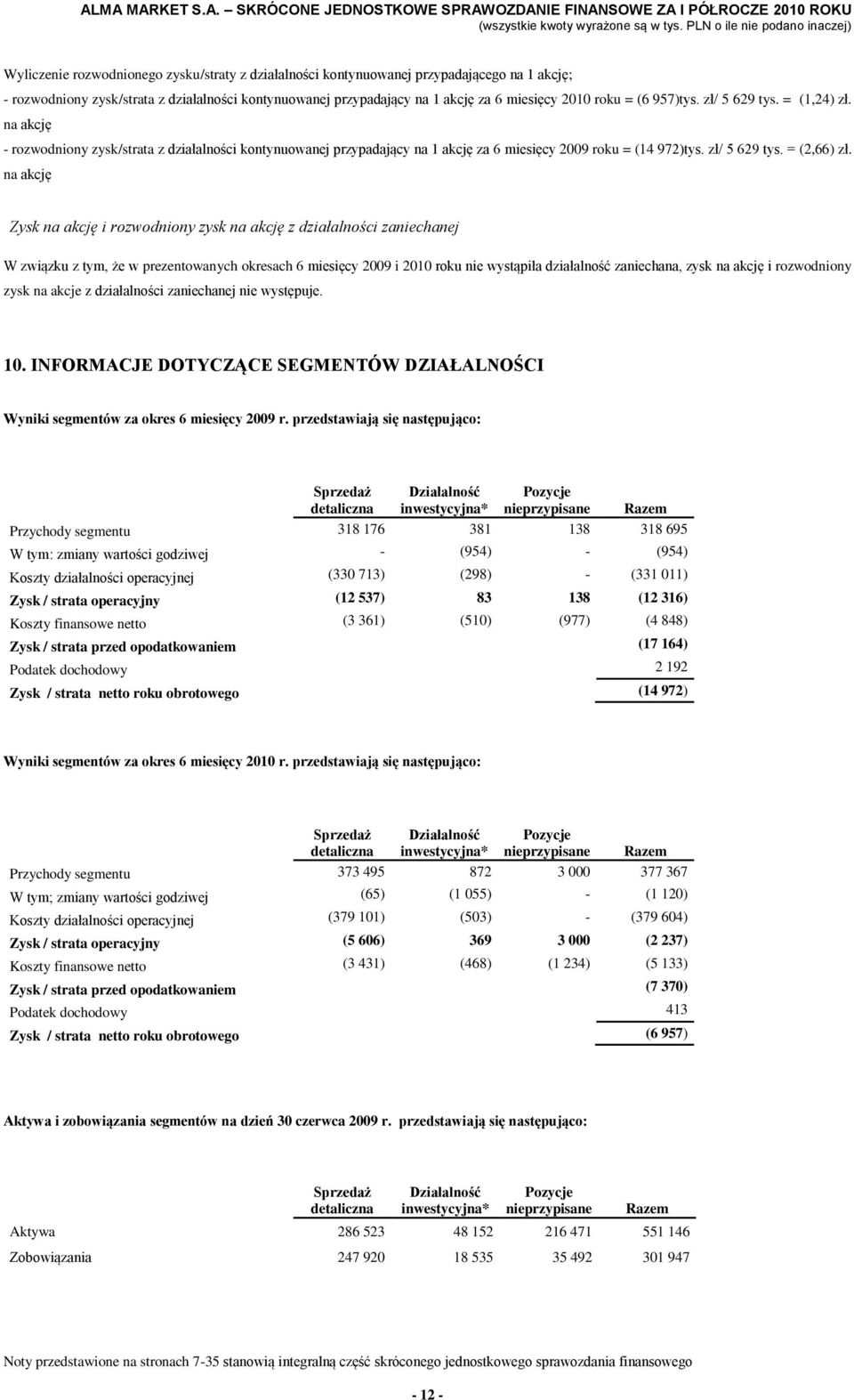 na akcję Zysk na akcję i rozwodniony zysk na akcję z działalności zaniechanej W związku z tym, że w prezentowanych okresach 6 miesięcy 2009 i 2010 roku nie wystąpiła działalność zaniechana, zysk na