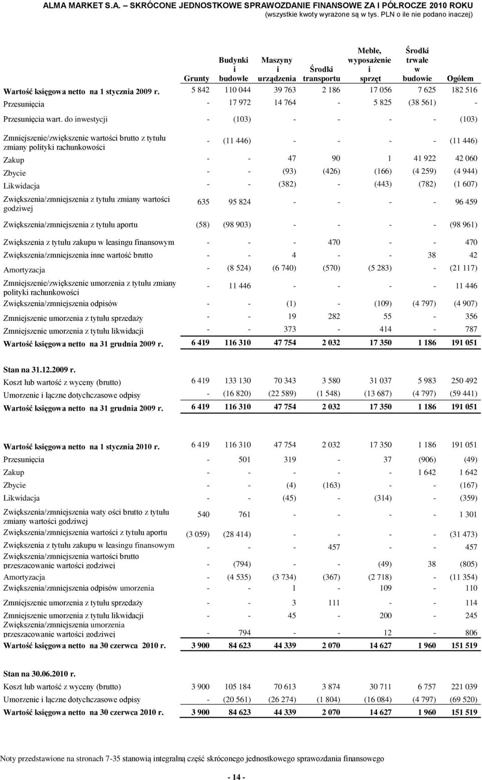 do inwestycji - (103) - - - - (103) Zmniejszenie/zwiększenie wartości brutto z tytułu zmiany polityki rachunkowości - (11 446) - - - - (11 446) Zakup - - 47 90 1 41 922 42 060 Zbycie - - (93) (426)