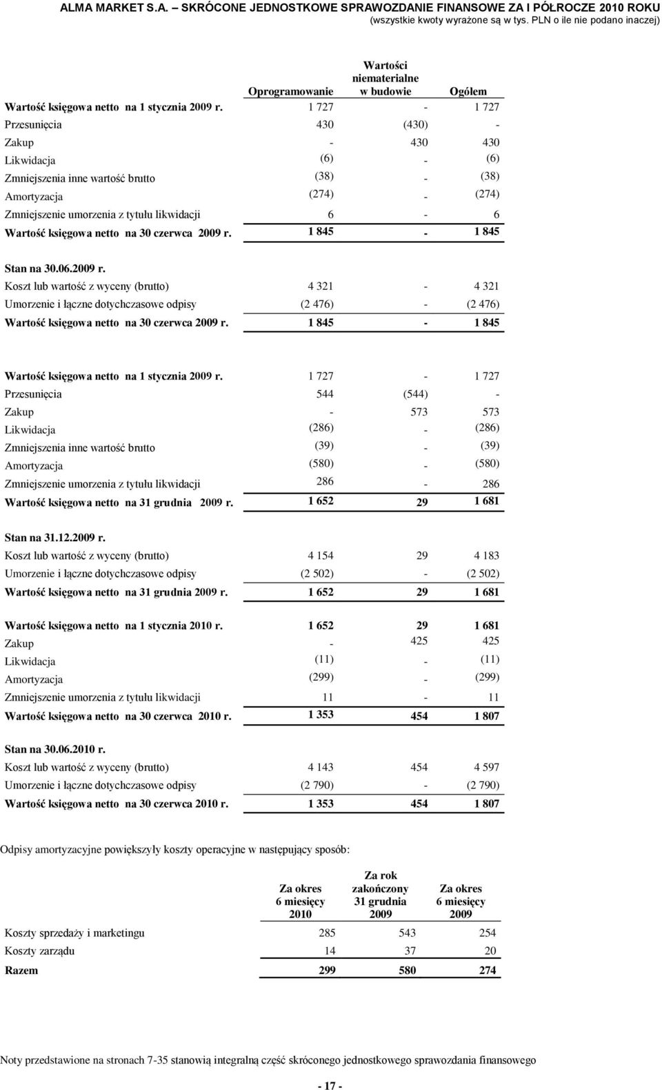 księgowa netto na 30 czerwca 2009 r. 1 845-1 845 30.06.2009 r. Koszt lub wartość z wyceny (brutto) 4 321-4 321 Umorzenie i łączne dotychczasowe odpisy (2 476) - (2 476) Wartość księgowa netto na 30 czerwca 2009 r.