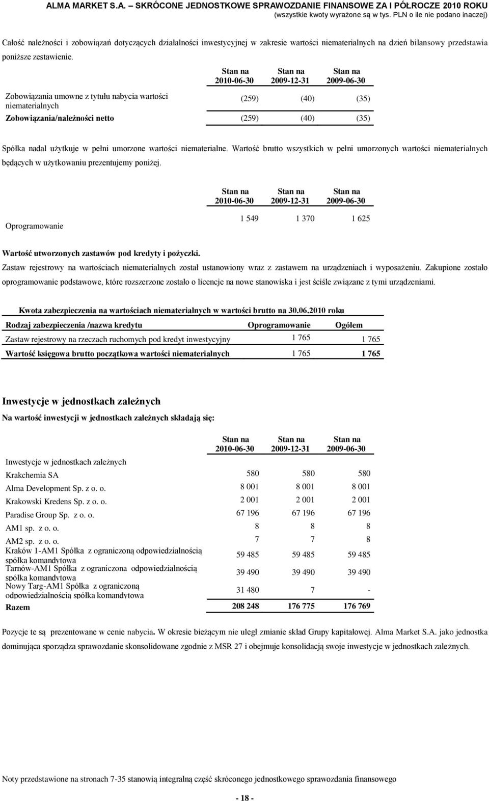 Wartość brutto wszystkich w pełni umorzonych wartości niematerialnych będących w użytkowaniu prezentujemy poniżej. Oprogramowanie 1 549 1 370 1 625 Wartość utworzonych zastawów pod kredyty i pożyczki.