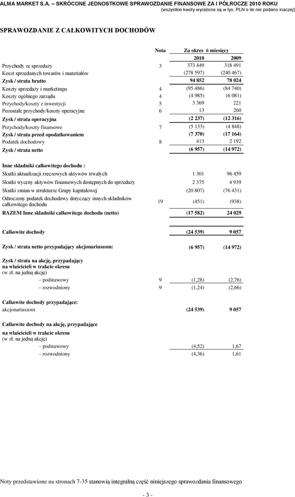 strata operacyjna (2 237) (12 316) Przychody/koszty finansowe 7 (5 133) (4 848) Zysk / strata przed opodatkowaniem (7 370) (17 164) Podatek dochodowy 8 413 2 192 Zysk / strata netto (6 957) (14 972)