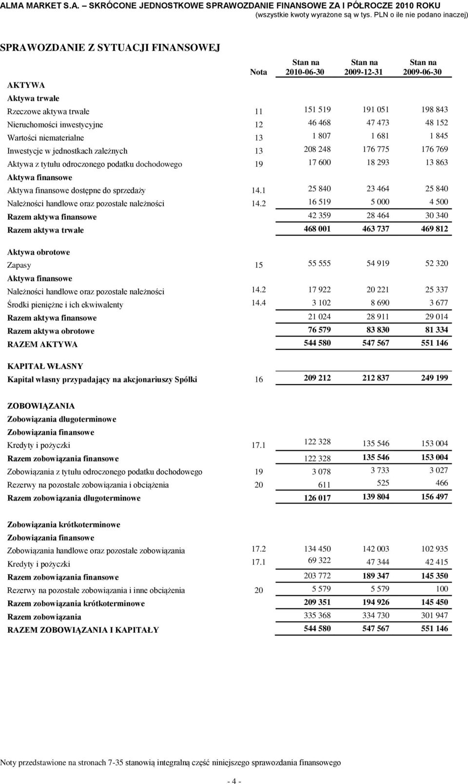 1 25 840 23 464 25 840 Należności handlowe oraz pozostałe należności 14.