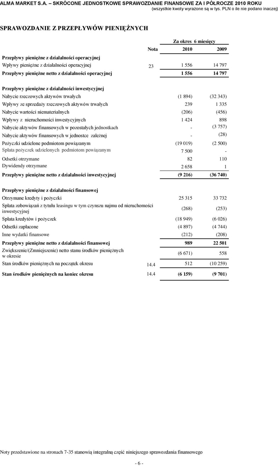 1 335 Nabycie wartości niematerialnych (206) (456) Wpływy z nieruchomości inwestycyjnych 1 424 898 Nabycie aktywów finansowych w pozostałych jednostkach - (3 757) Nabycie aktywów finansowych w