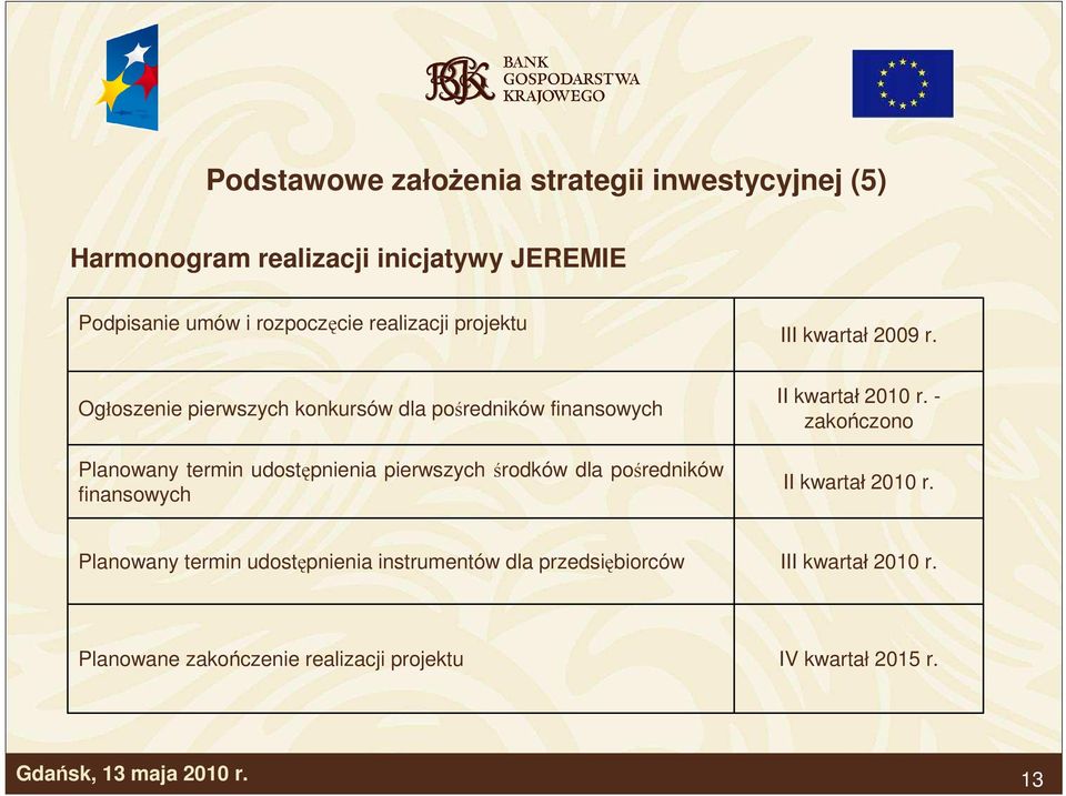 Ogłoszenie pierwszych konkursów dla pośredników finansowych Planowany termin udostępnienia pierwszych środków dla