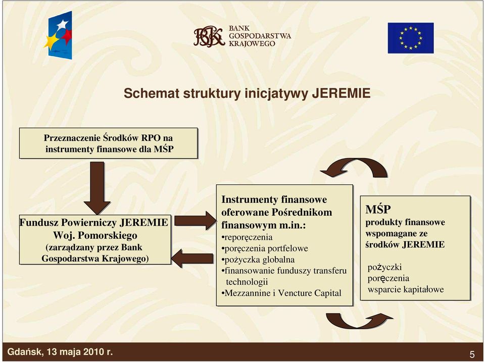 Pomorskiego (zarządzany przez Bank Gospodarstwa Krajowego) Instrumenty finansowe oferowane Pośrednikom finansowym m.