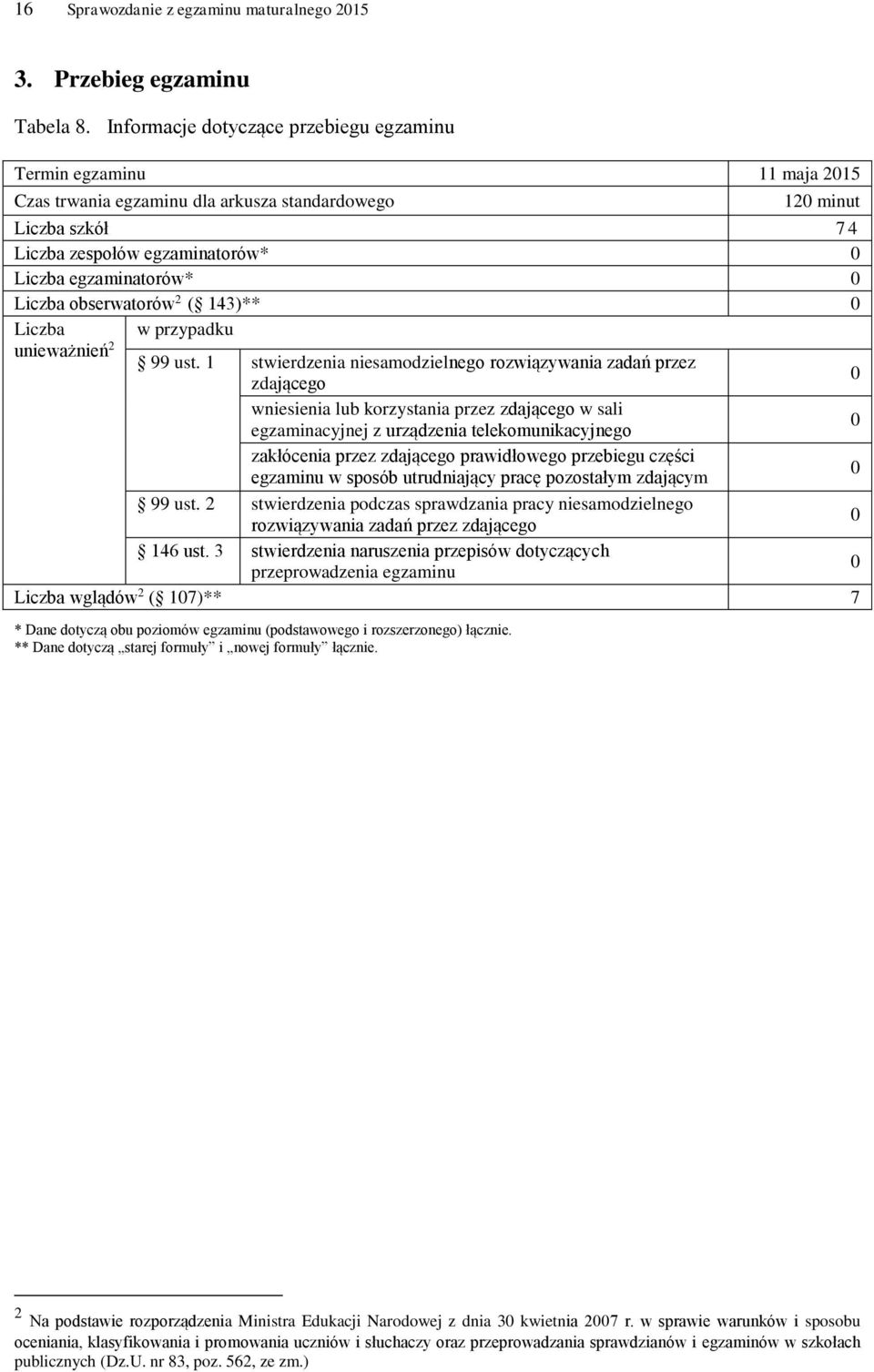 Liczba obserwatorów 22 ( 143)** Liczba w przypadku unieważnień 2 99 ust.