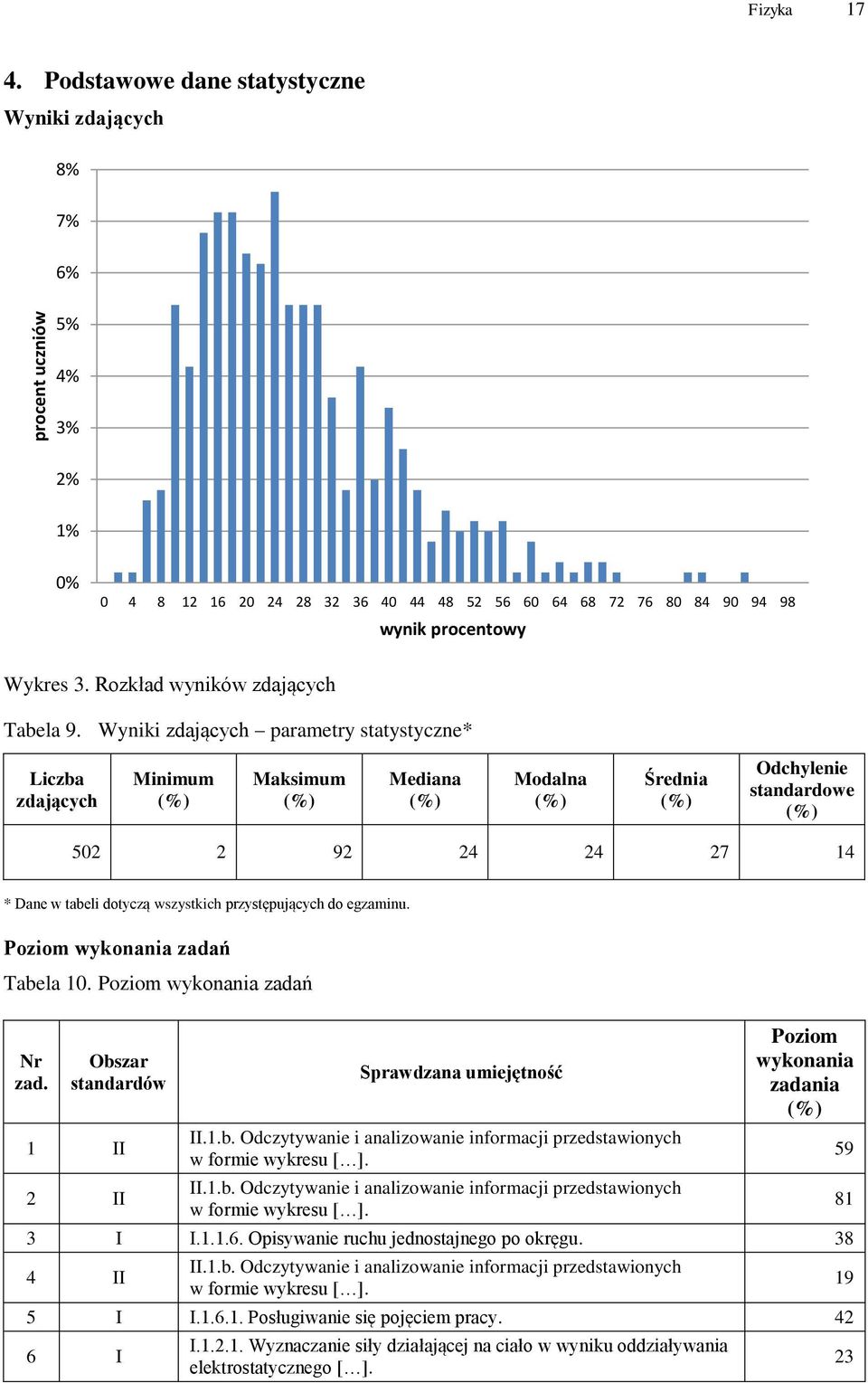 Wyniki zdających parametry statystyczne* Liczba zdających Minimum Maksimum Mediana Modalna Średnia Odchylenie standardowe 52 2 92 24 24 27 14 * Dane w tabeli dotyczą wszystkich przystępujących do