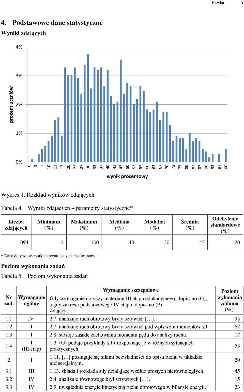 Wyniki zdających parametry statystyczne* Liczba zdających Minimum Maksimum Mediana Modalna Średnia Odchylenie standardowe 194 2 1 4 3 43 2 * Dane dotyczą wszystkich tegorocznych absolwentów.