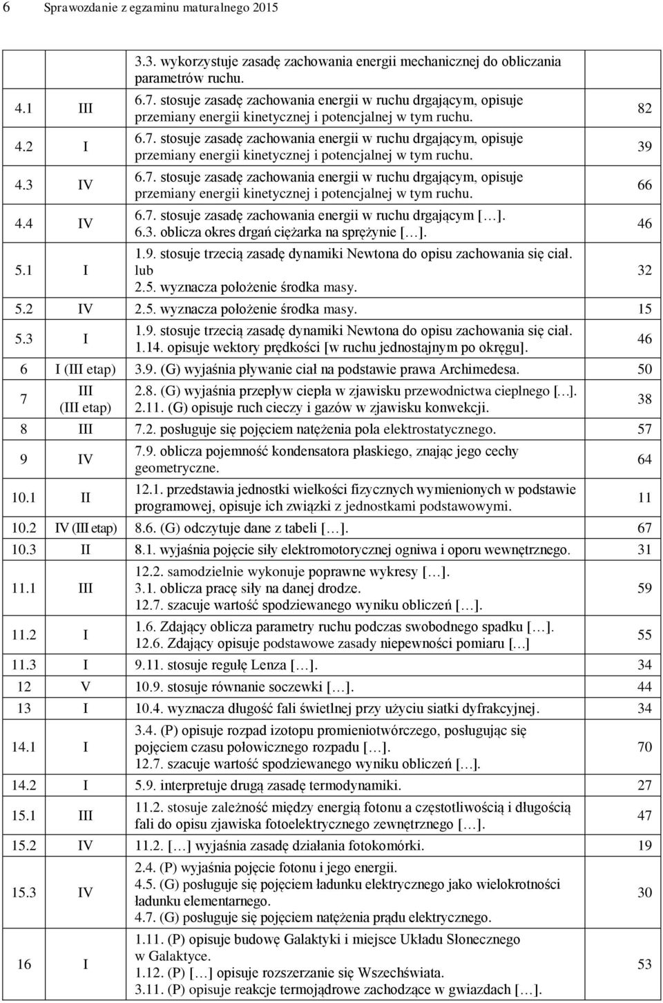 stosuje zasadę zachowania energii w ruchu drgającym [ ]. 6.3. oblicza okres drgań ciężarka na sprężynie [ ]. 1.9. stosuje trzecią zasadę dynamiki Newtona do opisu zachowania się ciał. lub 2.5.