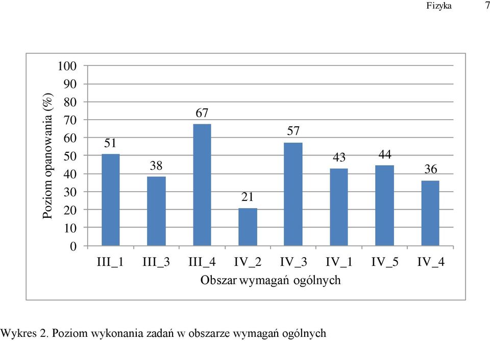 IV_1 IV_5 IV_4 Obszar wymagań ogólnych Wykres 2.