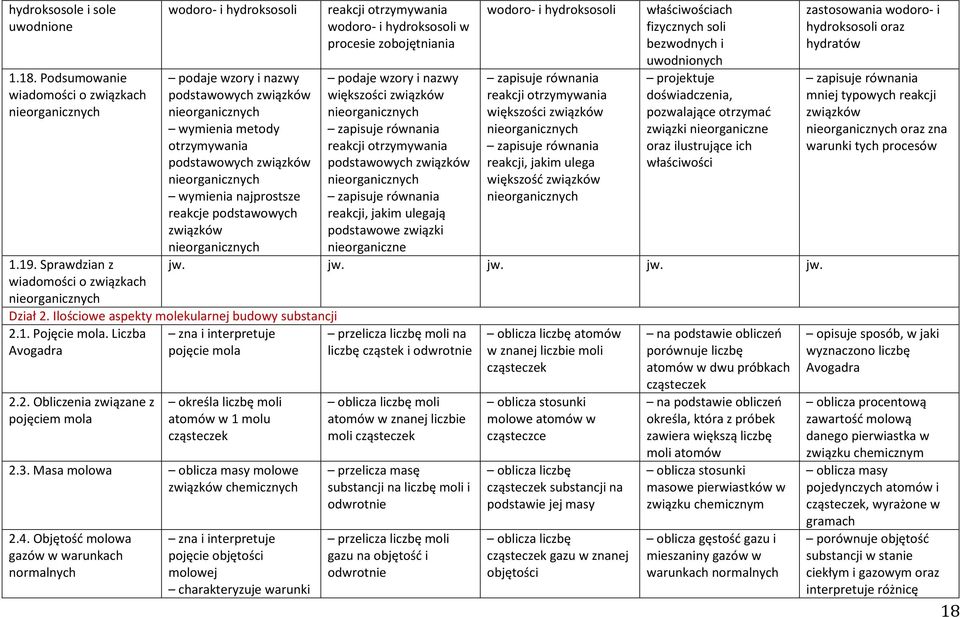 nieorganicznych wymienia najprostsze reakcje podstawowych związków nieorganicznych otrzymywania wodoro- i hydroksosoli w procesie zobojętniania podaje wzory i nazwy większości związków