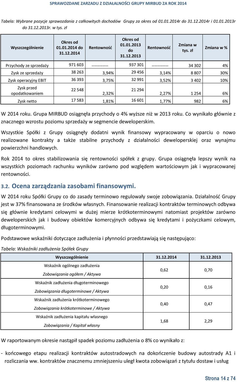 zł Zmiana w % Przychody ze sprzedaży 971 603 ------------ 937 301 ------------ 34 302 4% Zysk ze sprzedaży 38 263 3,94% 29 456 3,14% 8 807 30% Zysk operacyjny EBIT 36 393 3,75% 32 991 3,52% 3 402 10%