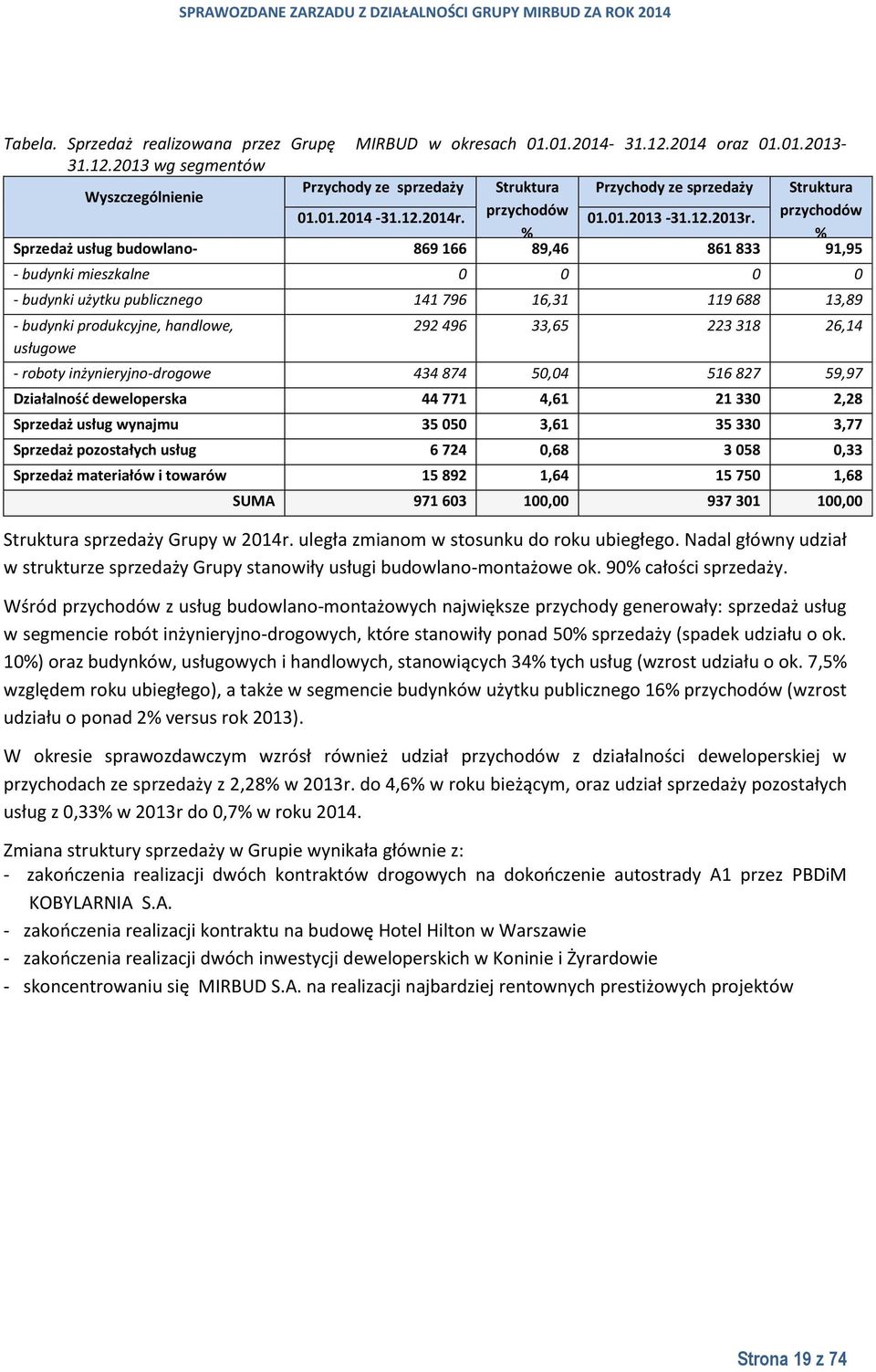 przychodów % % Sprzedaż usług budowlanomontażowych: - budynki mieszkalne 0 0 0 869 166 89,46 861 833 91,95 0 - budynki użytku publicznego 141 796 16,31 119 688 13,89 - budynki produkcyjne, handlowe,