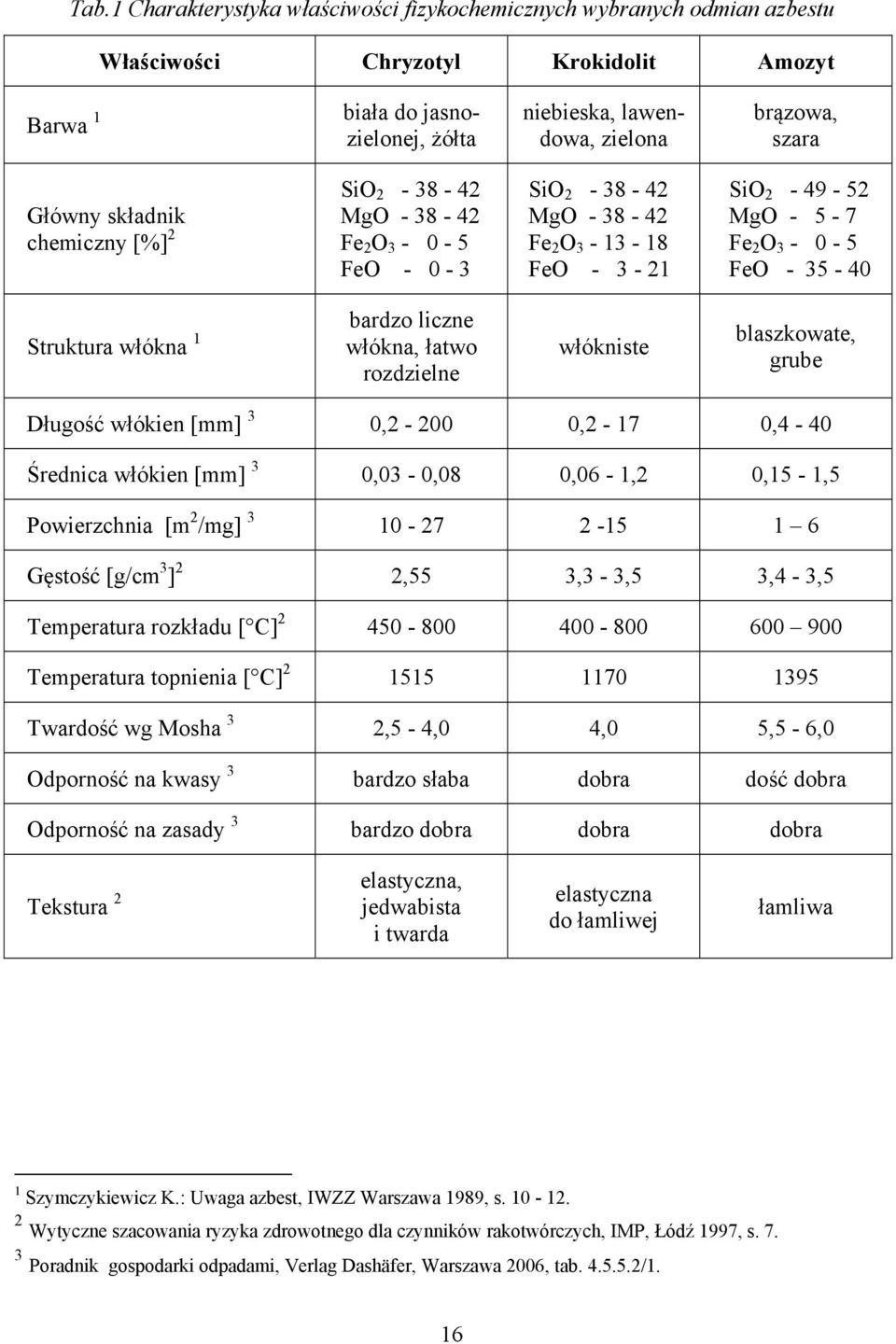 włókna 1 bardzo liczne włókna, łatwo rozdzielne włókniste blaszkowate, grube Długość włókien [mm] 3 0,2-200 0,2-17 0,4-40 Średnica włókien [mm] 3 0,03-0,08 0,06-1,2 0,15-1,5 Powierzchnia [m 2 /mg] 3