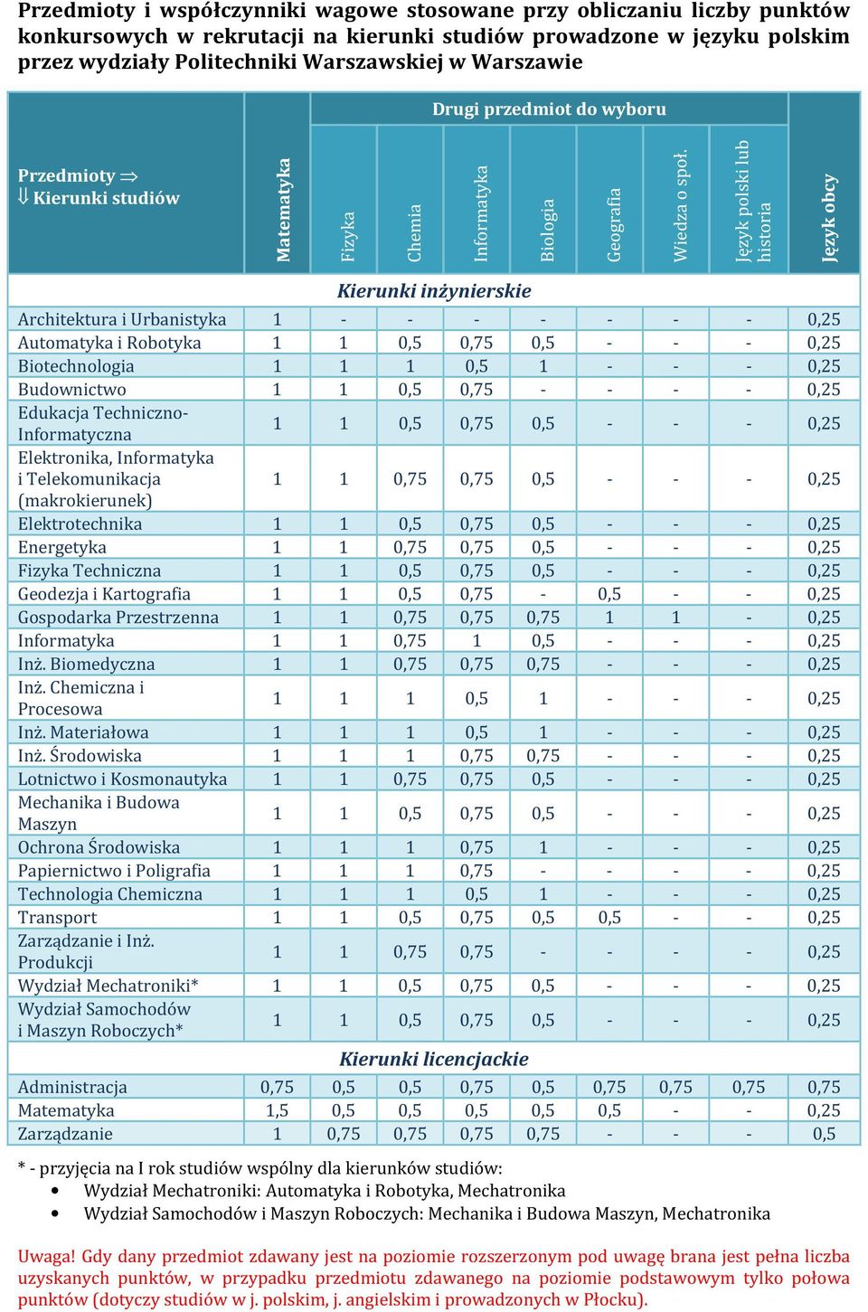 Język polski lub historia Język obcy Kierunki inżynierskie Architektura i Urbanistyka 1 - - - - - - - 0,25 Automatyka i Robotyka 1 1 0,5 0,75 0,5 - - - 0,25 Biotechnologia 1 1 1 0,5 1 - - - 0,25