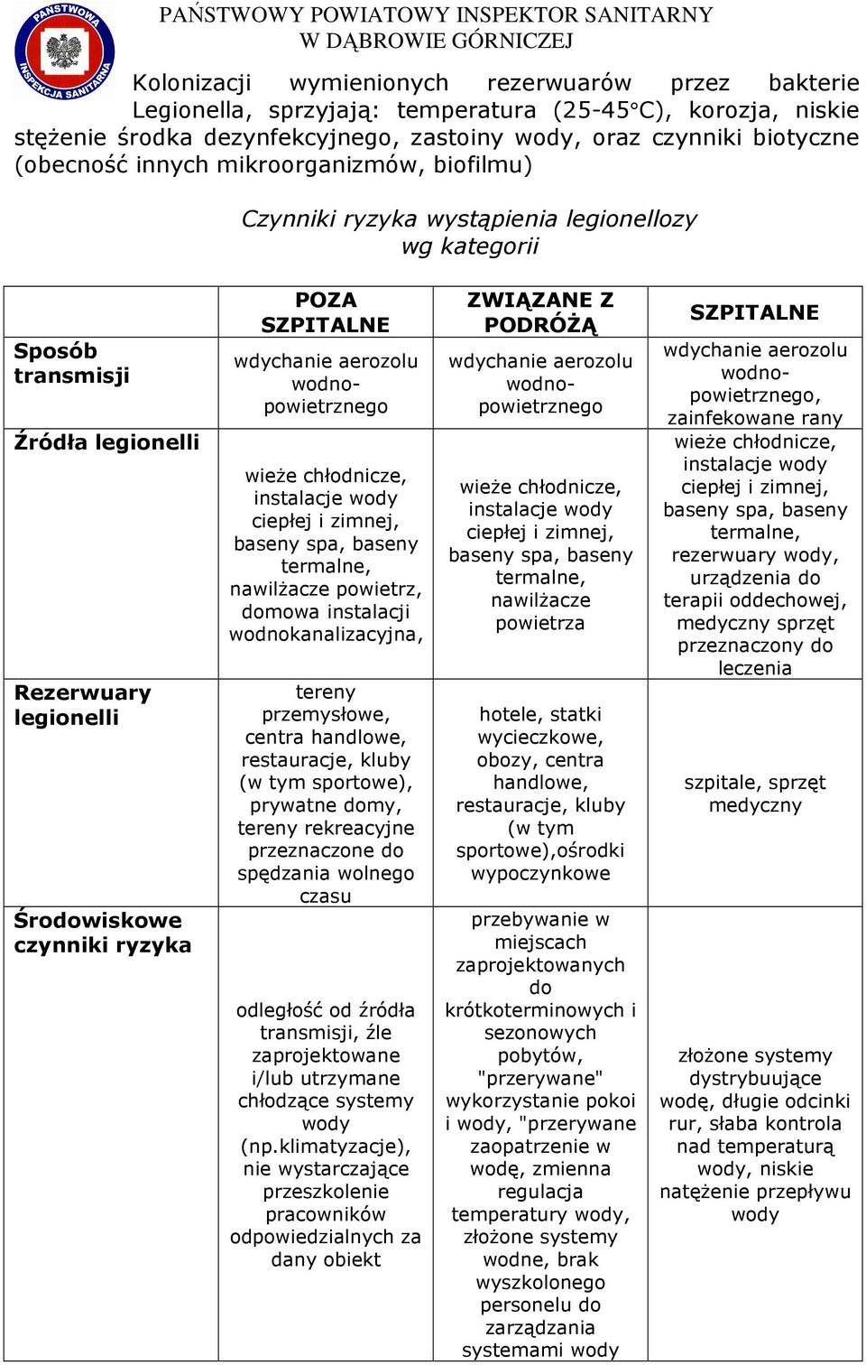 aerozolu wodnopowietrznego wieŝe chłodnicze, instalacje wody ciepłej i zimnej, baseny spa, baseny termalne, nawilŝacze powietrz, domowa instalacji wodnokanalizacyjna, tereny przemysłowe, centra