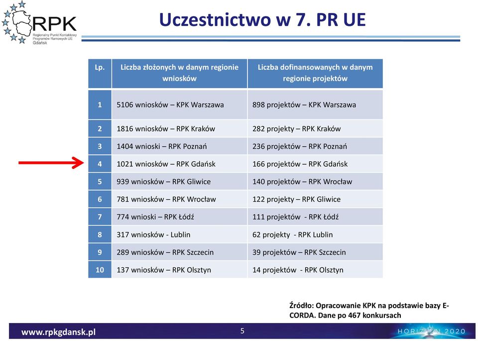 projekty RPK Kraków 3 1404 wnioski RPK Poznań 236 projektów RPK Poznań 4 1021 wniosków RPK Gdańsk 166 projektów RPK Gdańsk 5 939 wniosków RPK Gliwice 140 projektów RPK Wrocław 6