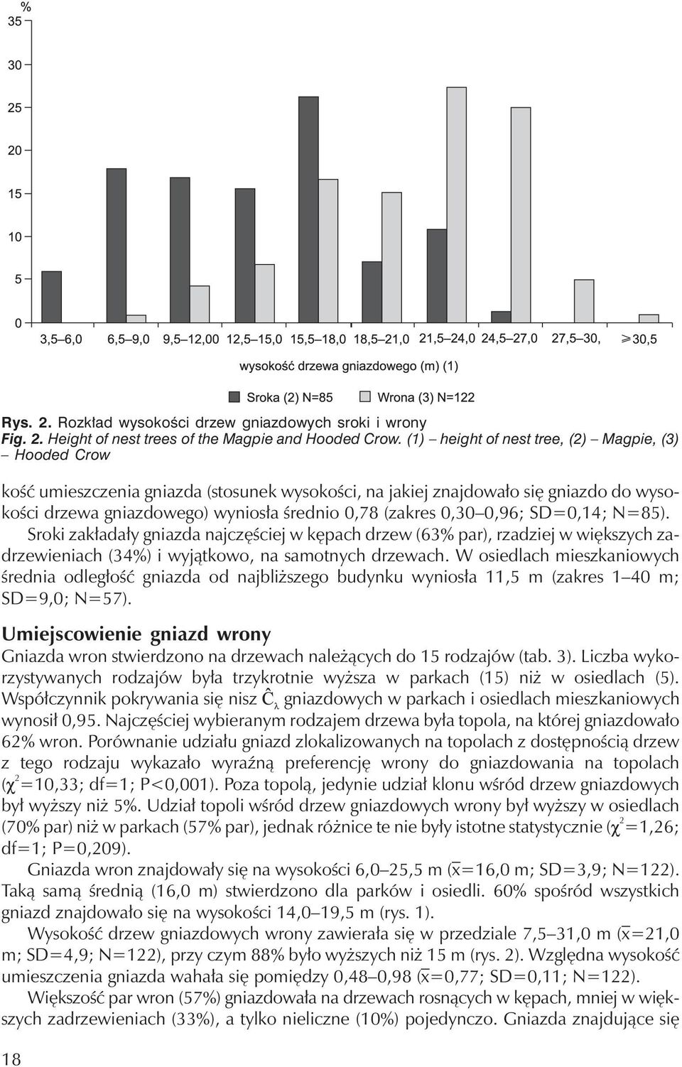 0,30 0,96; SD=0,14; N=85). Sroki zakładały gniazda najczęściej w kępach drzew (63% par), rzadziej w większych zadrzewieniach (34%) i wyjątkowo, na samotnych drzewach.