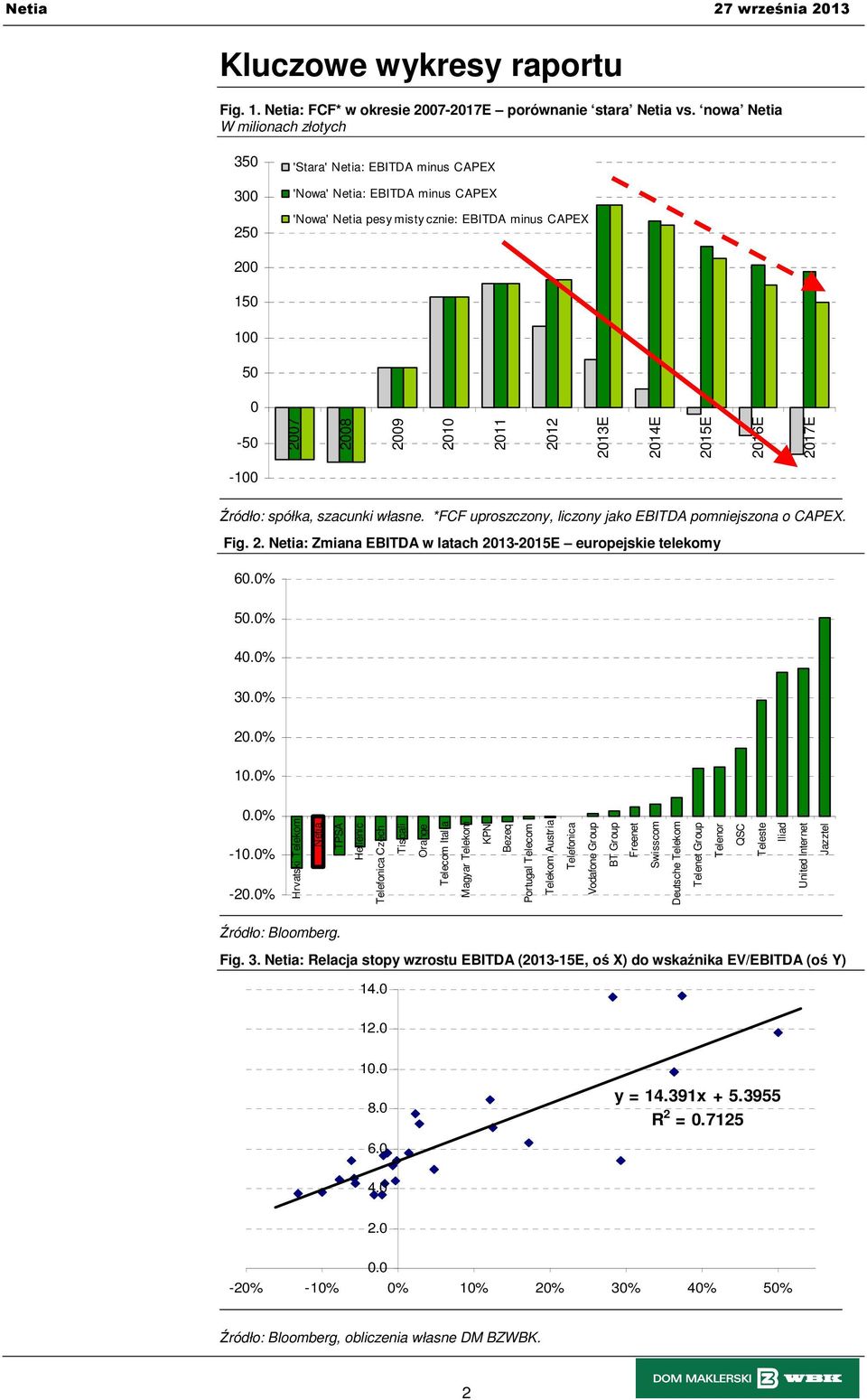 2011 2012 2013E 2014E 2015E 2016E 2017E -100 Źródło: spółka, szacunki własne. *FCF uproszczony, liczony jako EBITDA pomniejszona o CAPEX. Fig. 2. Netia: Zmiana EBITDA w latach 2013-2015E europejskie telekomy 60.