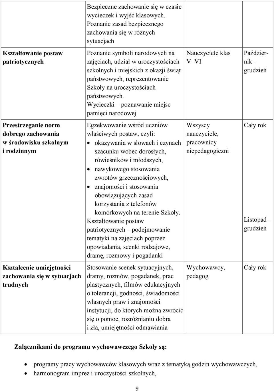 Poznanie zasad bezpiecznego zachowania się w różnych sytuacjach Poznanie symboli narodowych na zajęciach, udział w uroczystościach szkolnych i miejskich z okazji świąt państwowych, reprezentowanie