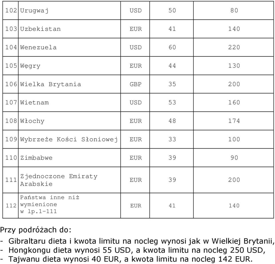 Państwa inne niż wymienione w lp.