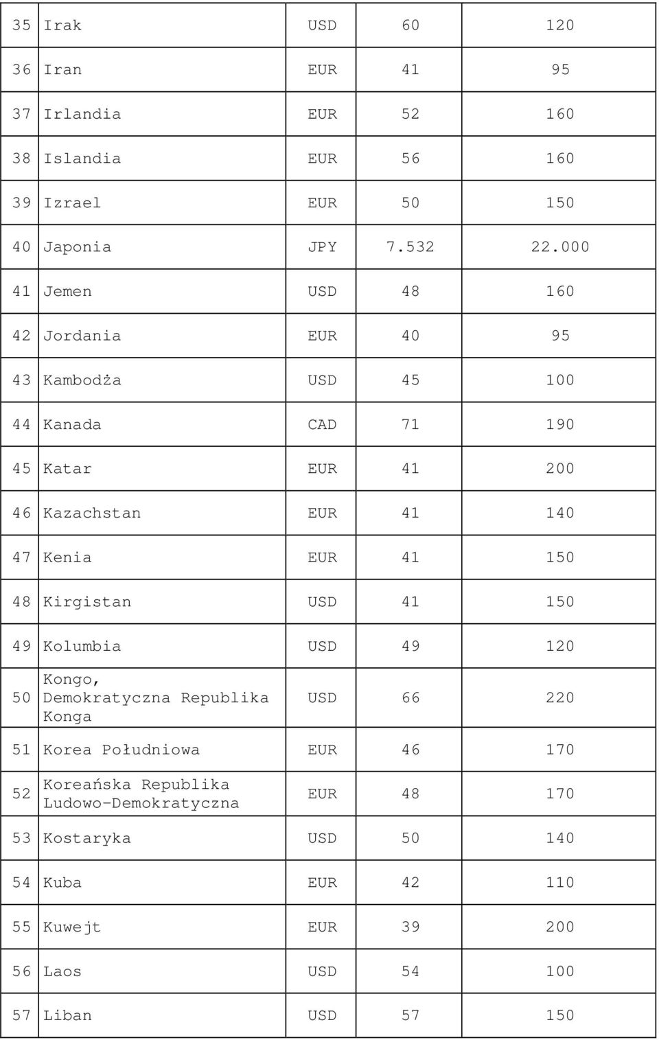 Kenia EUR 41 150 48 Kirgistan USD 41 150 49 Kolumbia USD 49 120 50 Kongo, Demokratyczna Republika Konga USD 66 220 51 Korea Południowa EUR 46